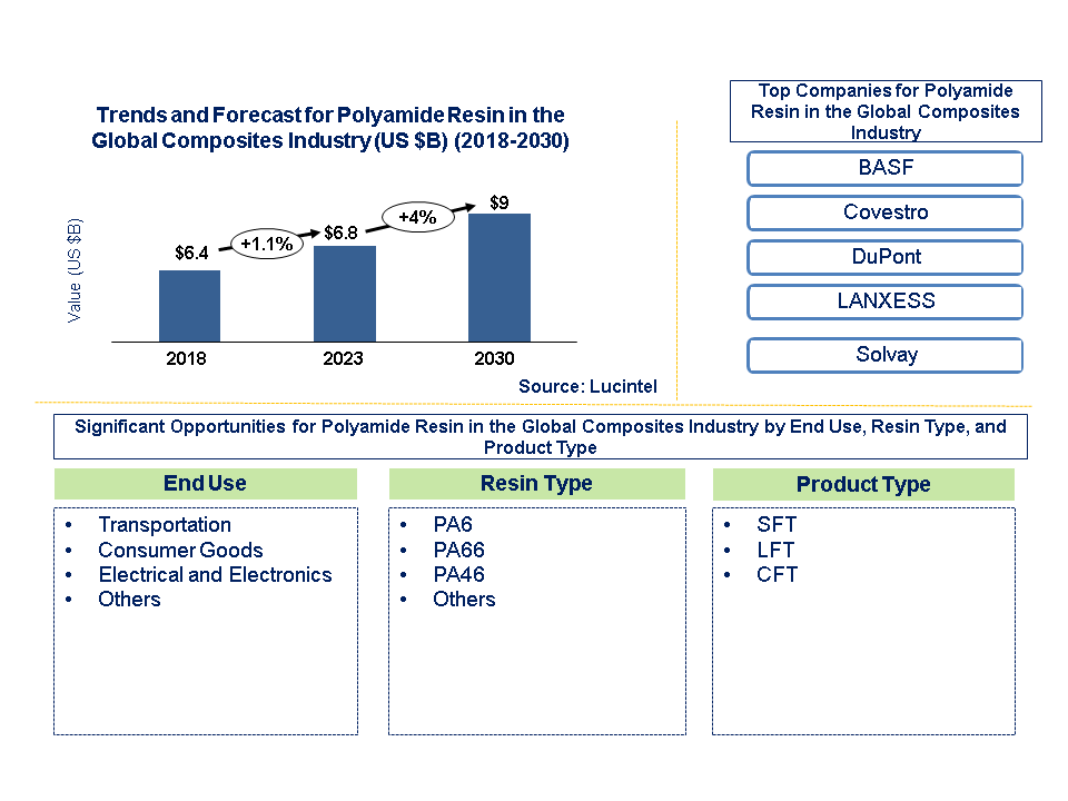 Polyamide Resin Market 